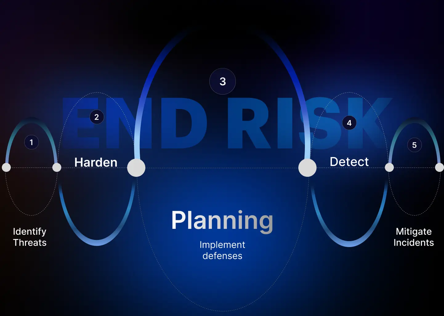 Cywarden — end risk