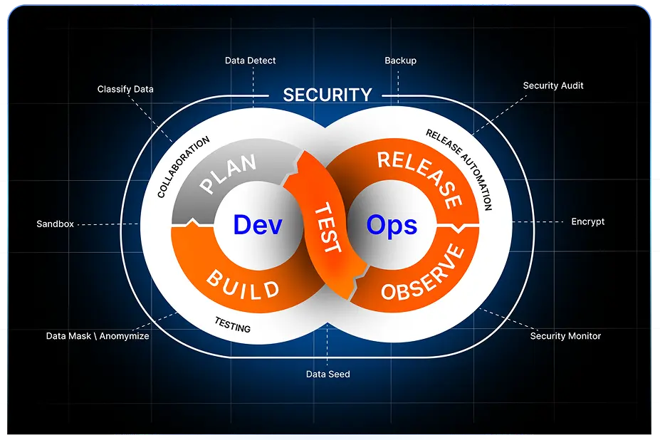 DevSecOps lifecycle: Dev and Ops with security integrated across plan, build, test, release, and observe.